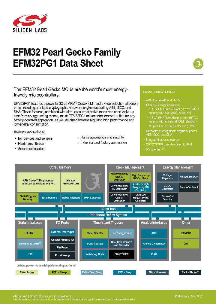EFM32PG1B200F256GM32-B0_9036056.PDF Datasheet